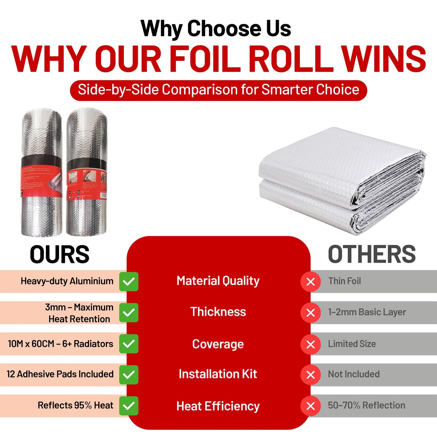 10m x 60cm Foil Insulation Roll, 3mm Thickness – 3-in-1 Reflective Radiator Panels – Heat & Vapor Barrier for Walls, Roof, Floor & Ceiling – Energy-Saving Foil with Adhesive Pads Included